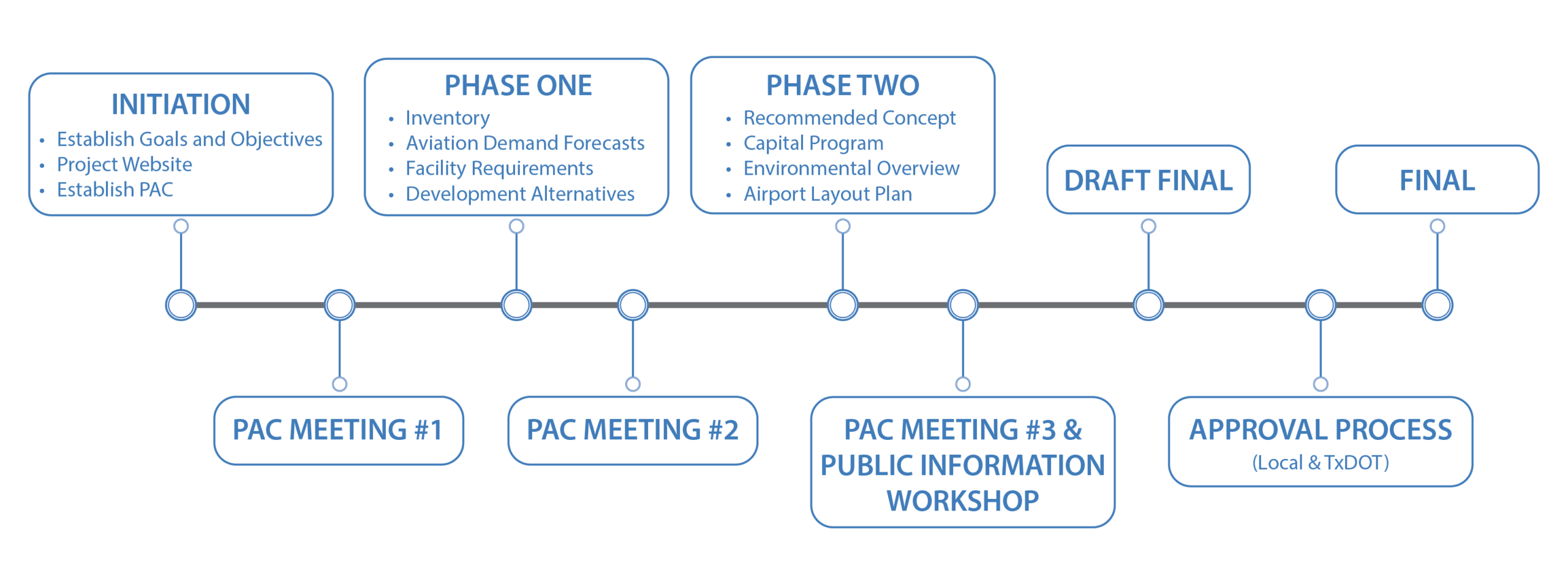 Initiation-Establish Goals and Objectives, Project Website, Establish PAC PAC Meeting 1 Phase 1- Inventory, Aviation Demand Forecasts, Facility Requirements, Development Alternatives PAC Meeting 2 Phase 2-REcommended Concept, Captial Program, Environmental Overview, Airport Layout Plan PAC Meeting 3 and Public Information Workshop Draft Final Approval Process (Local &TXDot) Final